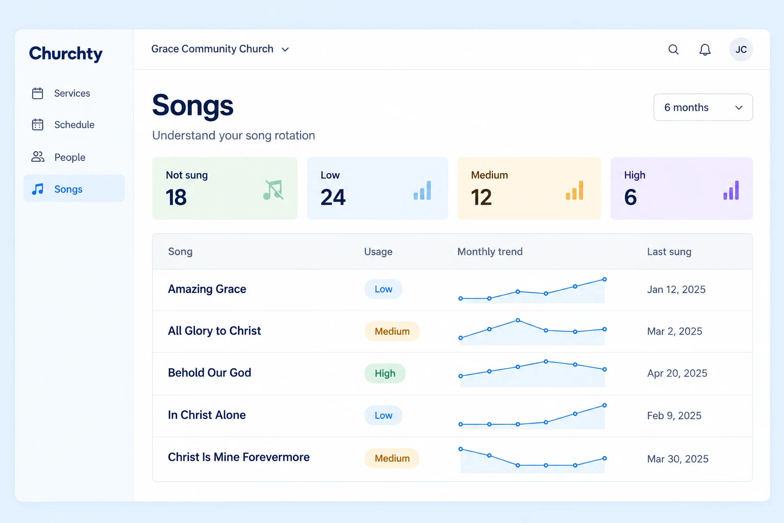 Illustrative song insights with usage levels and monthly trend lines.